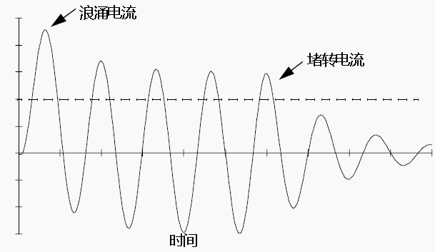 Inrush-Current Inrush-Current